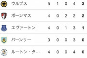 【悲報】マンUさん…CL絶望でくっそ弱い件ｗｗｗｗｗｗｗｗｗ