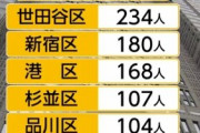 【新型コロナ】東京都の感染者、ついに2500人超。“23区南西部”に集中