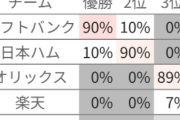 日ハムさん、リーグ優勝の確率10%