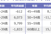 【悲報】男の年齢別 昇給額が判明ｗｗｗｗｗｗｗｗｗｗｗ（画像あり）