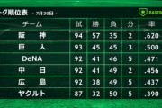 DeNA　後半戦4連敗スタートも3位をキープ　阪神にマジック39が点灯
