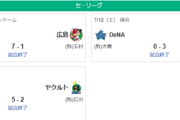 7/12セリーグ順位 神8.5巨-//-=広de==-中8.5ヤ