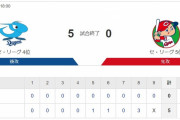 【カープ試合結果】中5-0広[2020/9/1] 九里142球力投も8回途中5失点で黒星　打線は中日大野の前にわずか2安打・2塁踏めず　カープ今季初完封負けで3連敗