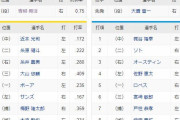阪神 － DeNA　スタメン　甲子園球場　2020/7/10