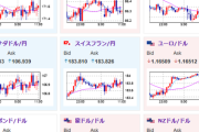 【為替相場】ドル円は一時148円を超えるも、その後147円台前半まで円高押し　トランプ政権はクックFRB理事の解任に躍起　中川氏の発言では利上げはまだな様子