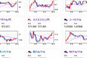 【相場】円は弱いものの米債利回り下落も強めでドル円は上値重め　クロス円伸び１豪ドル１０３円　１ポンド１９５．５円　１ユーロ１６８円