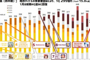 【速報】アイマスセルラン、ポプマス29位、デレステ32位、ミリシタ57位、シャニマス416位