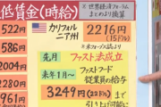 カリフォルニア州、ファストフード店の最低賃金を3000円以上に…移民するか…