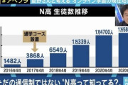 【朗報】ネット民が馬鹿にしてた「N高」、生徒数が4年で2000→2万人に膨れ上がるｗｗｗｗ