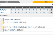 ホークス敗戦…デスパ同点弾も松田遼サヨナラ被弾