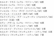 【悲報】クリスティアーノ・ロナウドさん、選手からの評価が異常に低いｗｗｗｗｗｗｗ