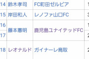 【朗報】J3得点王とか言う逸材の宝庫ｗｗｗｗｗｗｗｗｗ