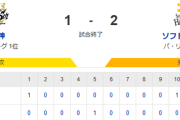【1-2】ホークス接戦を制す！！モイネロ6回1失点　延長10回に石塚のタイムリーで勝ち越した1点を津森が守りきる
