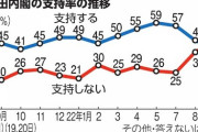 【画像】岸田内閣、ついに不支持が支持を上回る