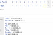 エンゼルス7打点7ホームランww