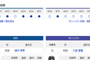 【ドラゴンズ実況】 6/18 中日 vs オリックス（バンテリンドーム）18:00~　先発：涌井【中継:CBC　Jスポ2 DAZN他】