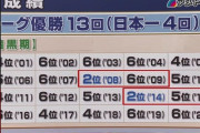 【アメトーーク！オリックス・バファローズ芸人】オリオリ詐欺ｗｗｗｗｗｗｗｗｗ