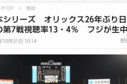 フジテレビ中継の日本シリーズ、第7戦の視聴率13・4％