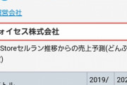 【悲報】人気アイドルグループ『NGT48』のソシャゲの推定売上、先月23万円 今月36万円