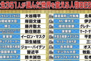 【悲報】東大生351人が選んだ世界を変える人物BEST10に東大OB・OGが0人ｗｗｗｗｗｗｗｗｗ