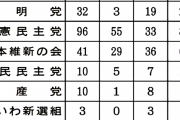 ガチの「議席予測」が判明……自220公23立114維75