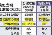 【悲報】高市早苗さん、石破茂より働いてないことが判明wwwwww