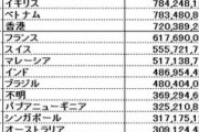 1993年日本「米がない！」タイ「タイ米沢山送るね！」日本「まっず！捨てるわｗ」タイ「」