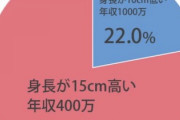 【年収vs身長】結婚相手として選ぶならどっち？