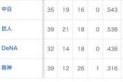 首位広島「22勝15敗」←わかる 「対阪神De 15勝1敗」←これ