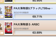 荒波スペックばかりで打てないとか言うけど、お前らが「遊タイム・ヘソ3・100凸」を全然打たなかったからやろwww