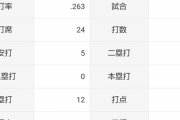 知野直人(24) 打率.263 2本 OPS1.048←これ
