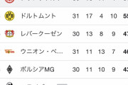 【朗報】独ブンデスリーガのCL争い、熱いｗｗｗｗｗｗｗｗｗ