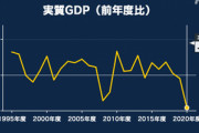 日本のGDP､2020年度は4.6%減で戦後最悪の落ち込み　リーマンショック超え