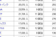 阪神タイガース　平均観客動員数35,576