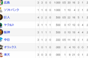 【2/24終了時】オープン戦順位表　日ハム3連敗で最下位脱出ならず…