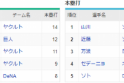 プロ野球、遂に30本以上ペースの打者が消滅してしまう