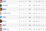 【2/29終了時】オープン戦順位表　日ハム、最下位脱出！