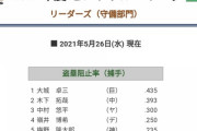 梅野隆太郎(神) .234 0本 15打点 3盗塁 OPS.605