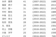 【朗報】吉田正尚さん、間もなく現役敬遠数トップ