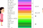 【画像】まんさん「女は男と違って色をこんなに多く識別できるの」