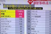 【悲報】外交官車両の駐車違反と罰金「踏み倒し」、最多はロシアwwwwwwwwwww
