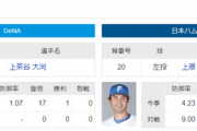 DeNAの交流戦優勝がかかった明日の試合　迎え撃つ日本ハムの先発は…