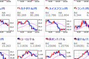 【為替相場】円安の押せ押せムードは日本時間で一服　株価、原油は伸びる