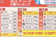 大谷翔平、三冠王も射程圏に