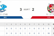 【カープ試合結果】中3x-2広[2020/7/10] 大瀬良7回1失点　打線はピレラ先制打＆菊池2号ソロの2得点　8回塹江0封　9回菊池保1失点　延長10回フランスアサヨナラ弾浴びカープ2連敗