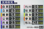 【NHK世論調査】各党の支持率は