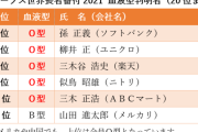 O型は「経営者向きでお金持ちの素質あり」という分析が話題に