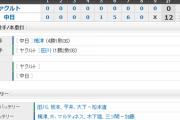 【試合結果】 9/25 中日 12-0 ヤクルト　ナゴヤドーム最終戦は打線爆発12得点で大勝！梅津4勝目！