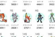 【ポケモンSV】新作の人気ポケモンランキング