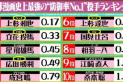 「野球漫画史上最強の"防御率No.1"投手ランキング」が発表！あだち作品強すぎるｗｗｗｗｗ
